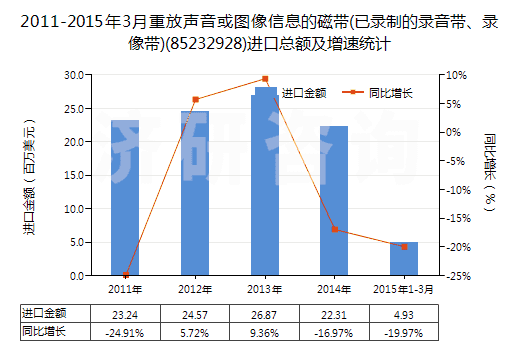 2011-2015年3月重放聲音或圖像信息的磁帶(已錄制的錄音帶、錄像帶)(85232928)進口總額及增速統(tǒng)計
